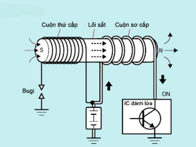 cau-tao-cua-bo-bin-bao-gom-mot-loi-sat-cuon-day-so-cap-va-cuon-day-thu-cap.jpg