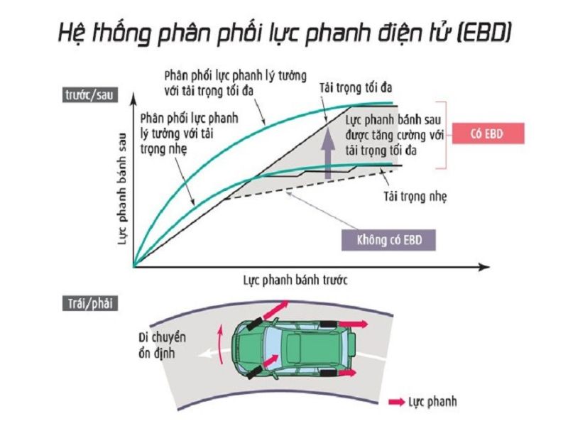 ebd-tu-dong-kich-hoat-va-dieu-khien-luc-phanh-phu-hop-cho-tung-banh-xe.jpg