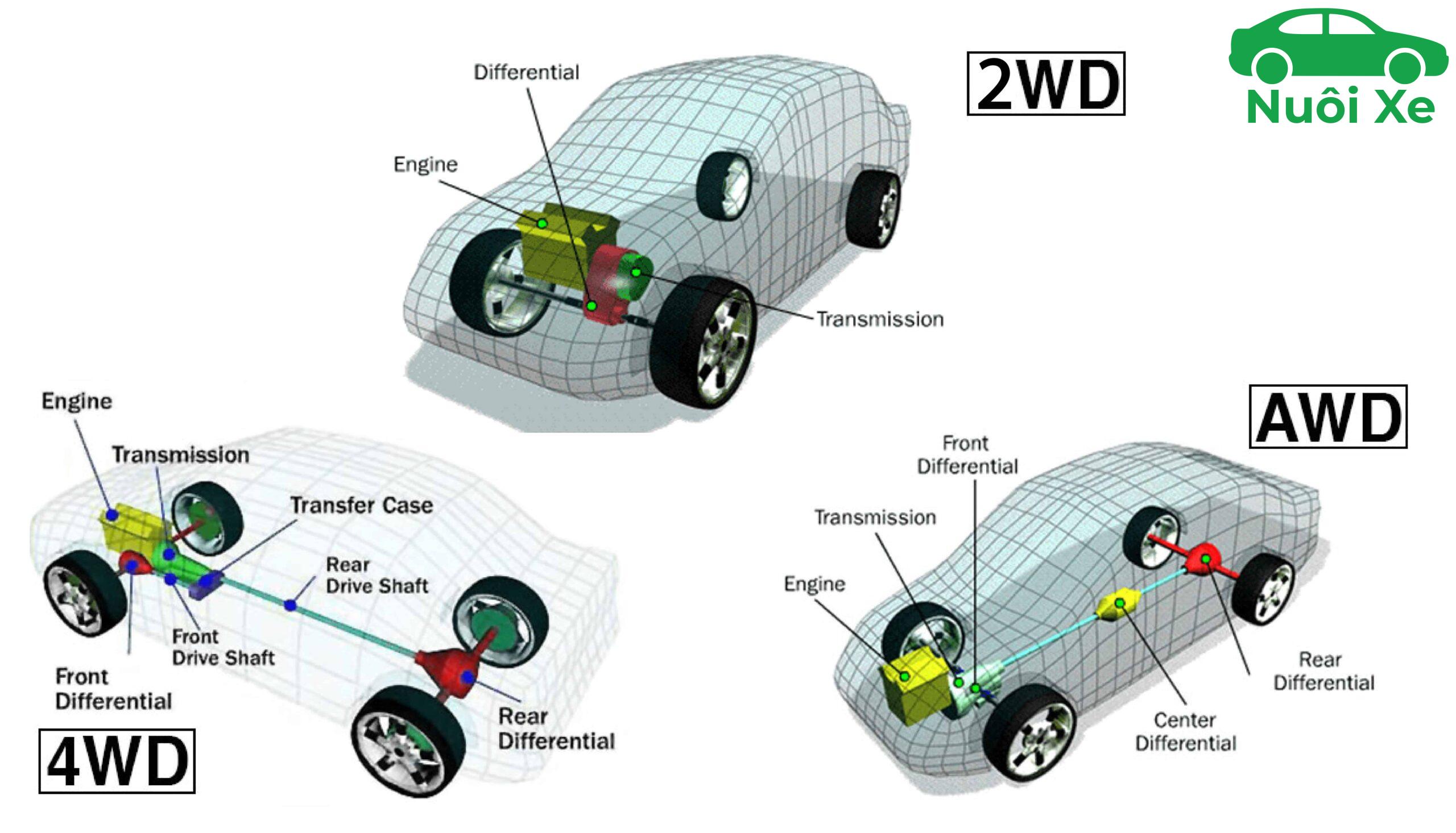 So sánh hệ thống AWD và 4WD