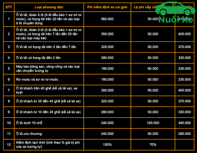 Chi Phí Nuôi Xe Ô Tô 1 Tháng Hết Bao Nhiêu? Bảng Tính Chi Tiết 2 Phí đăng kiểm xe ô tô