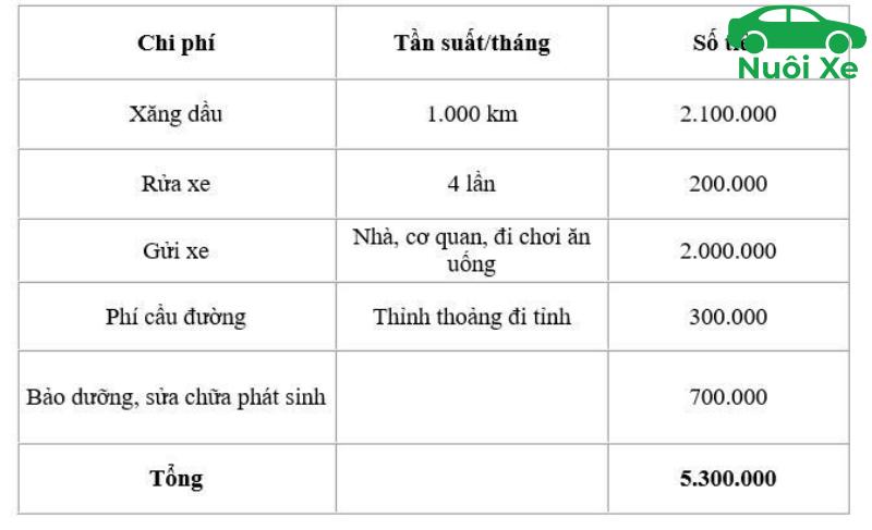 Chi Phí Nuôi Xe Ô Tô 1 Tháng Hết Bao Nhiêu? Bảng Tính Chi Tiết 1 Các loại chi phí nuôi xe ô tô phổ biến