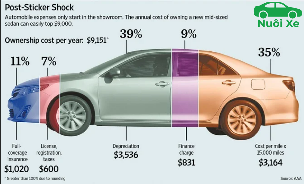 Chi Phí Nuôi Xe Ô Tô 1 Tháng Hết Bao Nhiêu? Bảng Tính Chi Tiết 3 Bảng dự tính chi phí nuôi xe ô tô