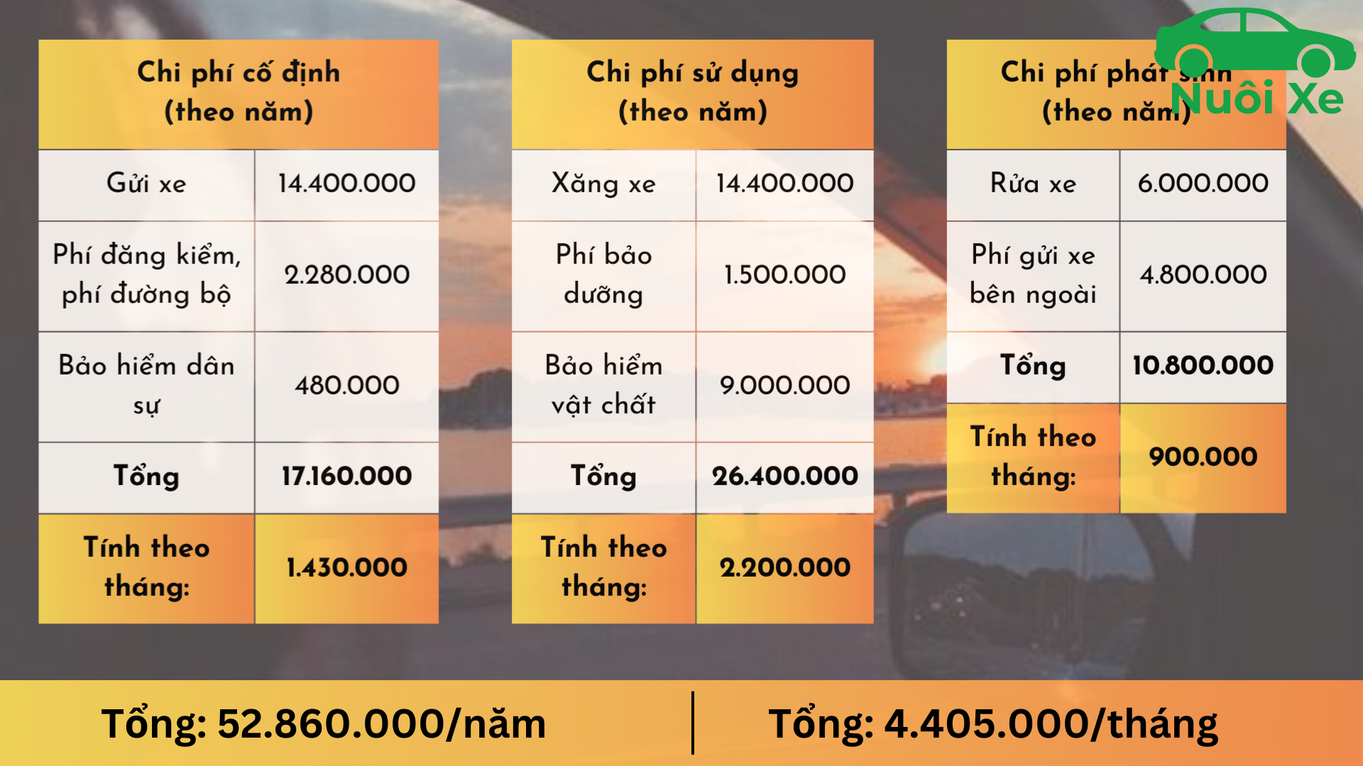 Chi Phí Nuôi Xe Ô Tô 1 Tháng Hết Bao Nhiêu? Bảng Tính Chi Tiết 4 Chi phí nuôi xe ô tô Vinfast Fadil