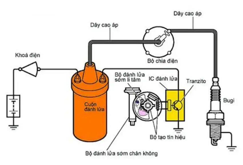 Bobin Đánh Lửa Là Gì? Dấu Hiệu, Nguyên Nhân & Cách Kiểm Tra 2 Cấu tạo của bobin đánh lửa ô tô