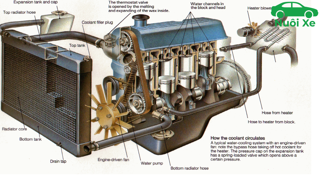 Hệ thống làm mát bằng nước là gì? Cấu tạo và nguyên lý 22 he thong lam mat bang nuoc 453