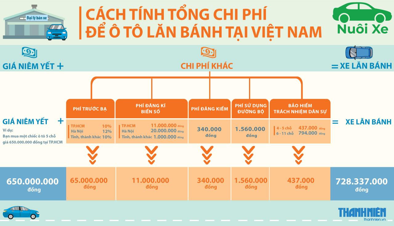 Cách tính giá xe lăn bánh ô tô chi tiết và đầy đủ nhất 1 Cách tính giá xe lăn bánh ô tô